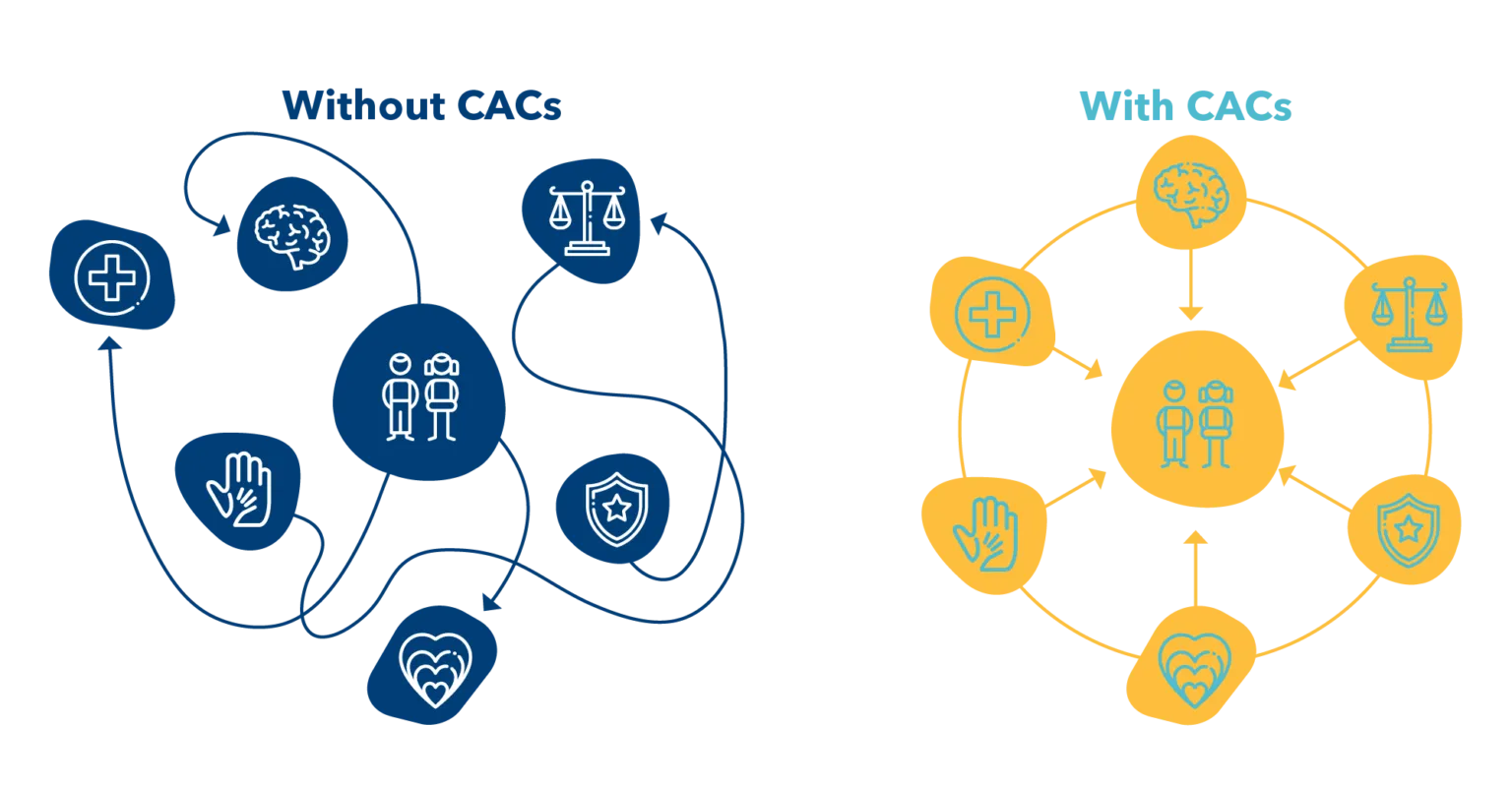 Graphic image demonstrating a messy community with a CAC and an organized one with a CAC