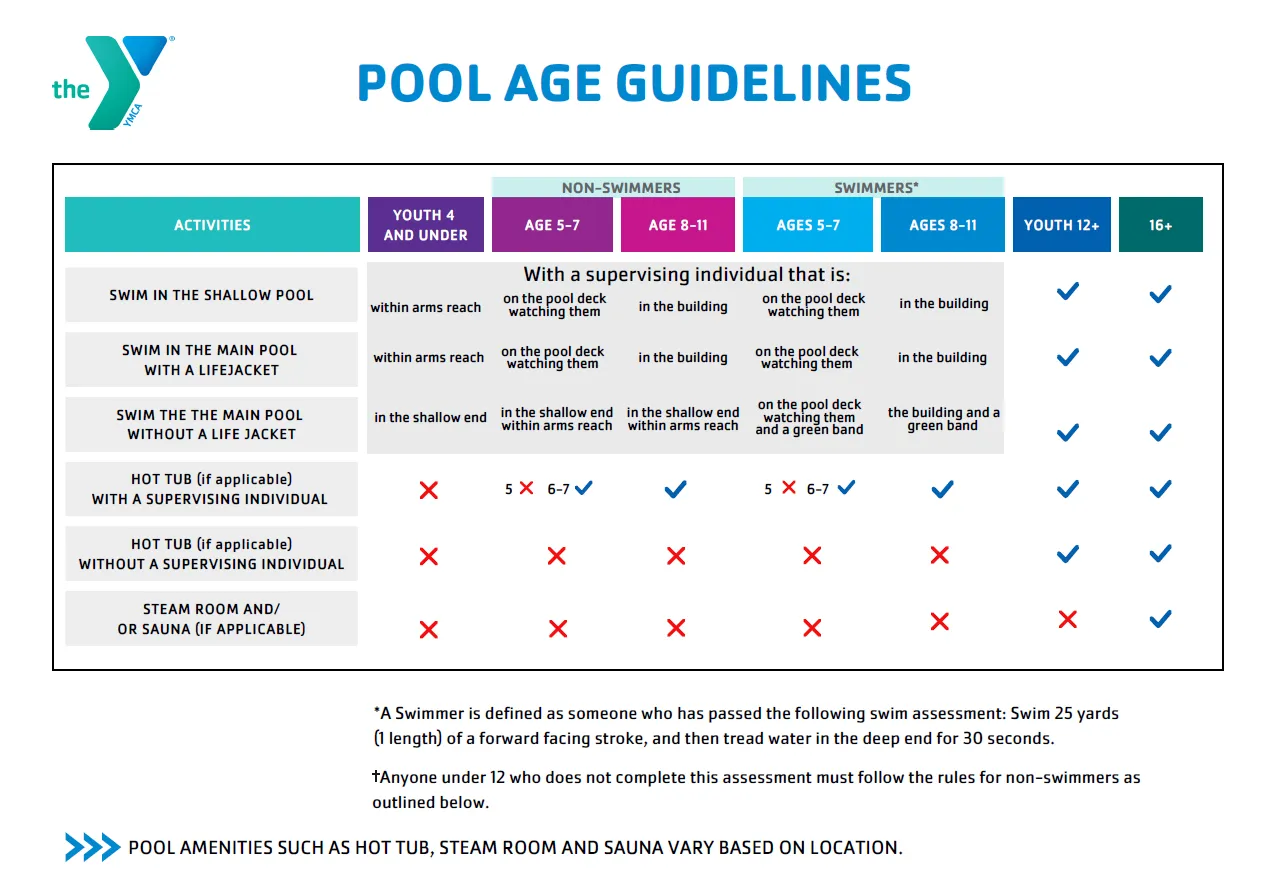 A graph depicting what ages can participate in what pool activities